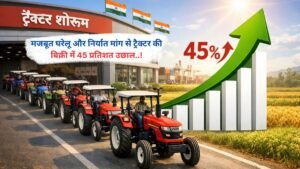 मजबूत घरेलू और निर्यात मांग से ट्रैक्टर की बिक्री में 45 प्रतिशत उछाल..!