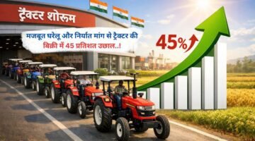 मजबूत घरेलू और निर्यात मांग से ट्रैक्टर की बिक्री में 45 प्रतिशत उछाल..!